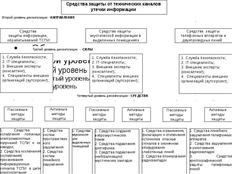 План развития системы информационной безопасности