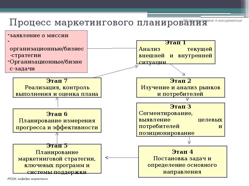 Содержание маркетингового плана