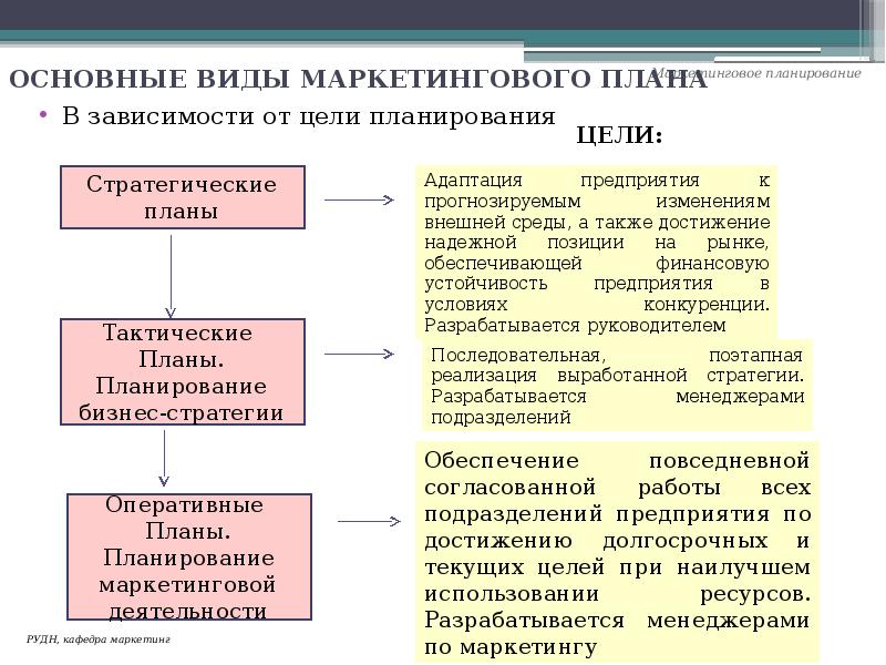 Элементы маркетингового плана