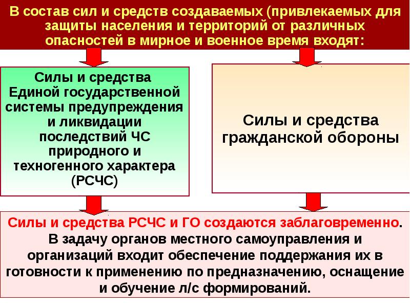 Силы и средства рсчс презентация