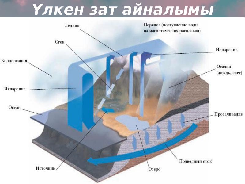 Табиғаттағы су айналымы презентация