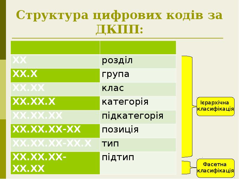 Структура цифрових кодів за ДКПП: Структура цифрових кодів за ДКПП: