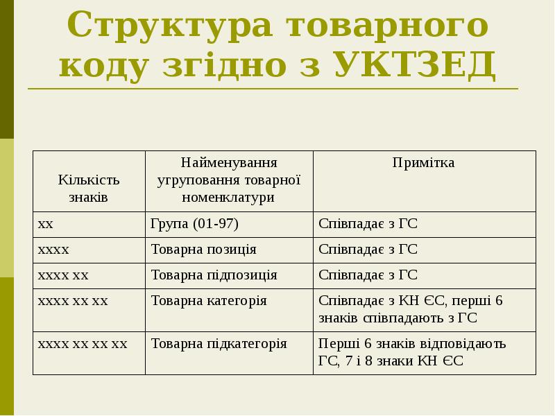 Структура товарного коду згідно з УКТЗЕД Структура товарного коду згідно з УКТЗЕД