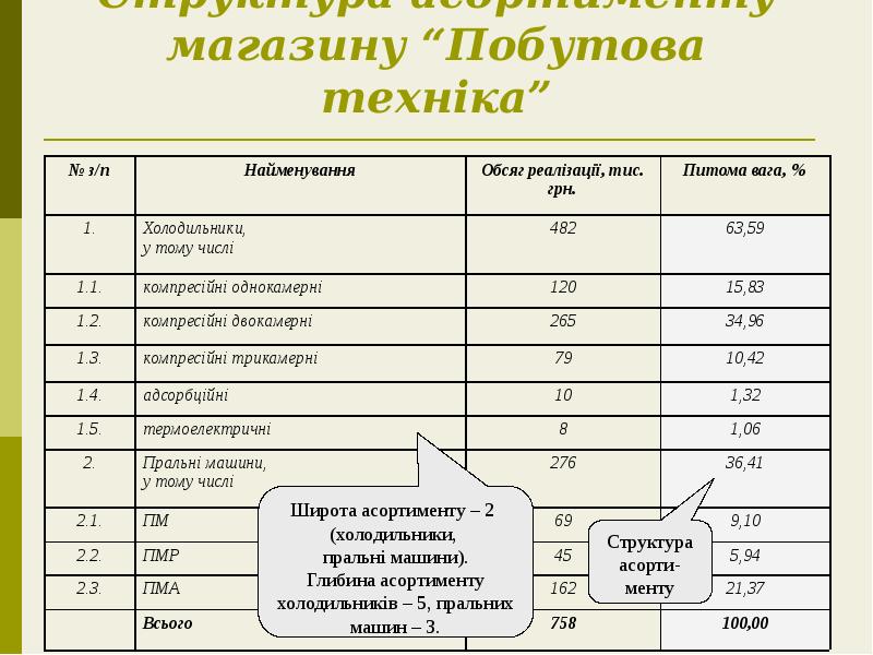 Структура асортименту магазину “Побутова техніка” Структура асортименту магазину “Побутова техніка”