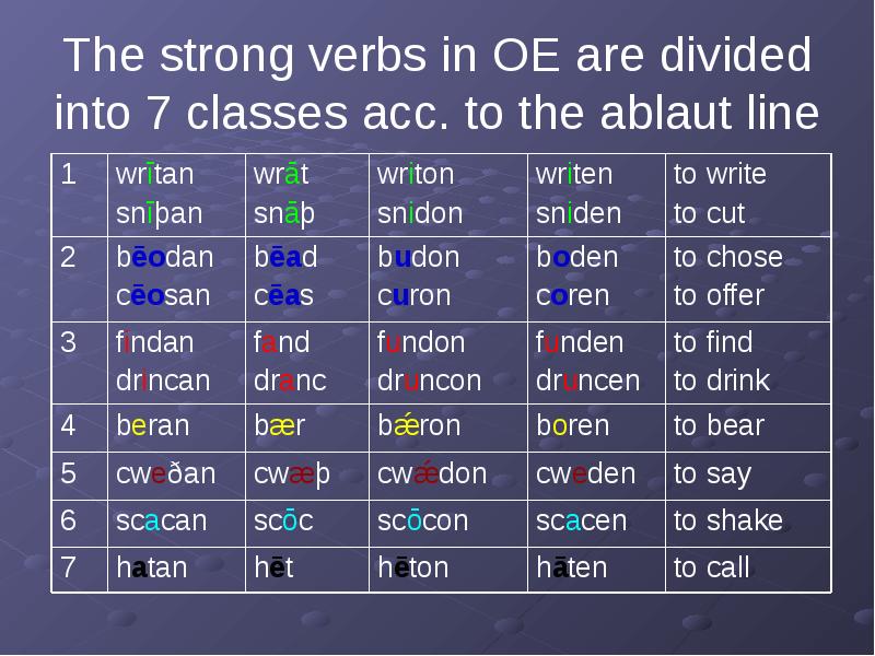 The strong verbs in OE are divided into 7 classes acc.