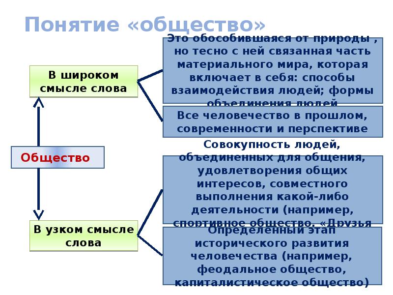 Термин общество относится. Общество понятие в обществознании. Понятие общество схема. Понятие общество обособившаяся от природы. Способы взаимодействия людей Обществознание.