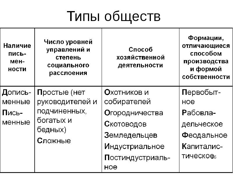 Презентация типы обществ 6 класс презентация