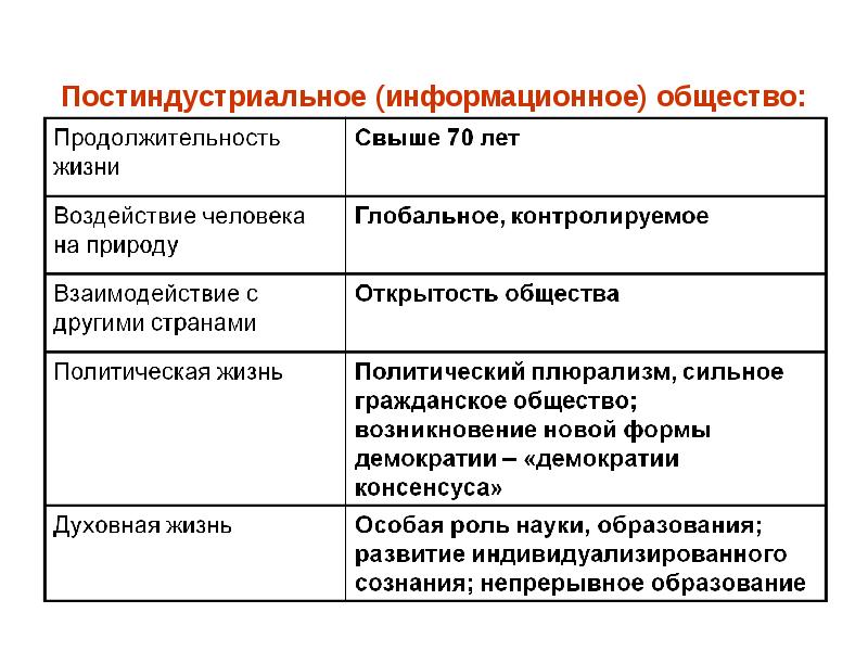 Презентация постиндустриальное общество 11 класс