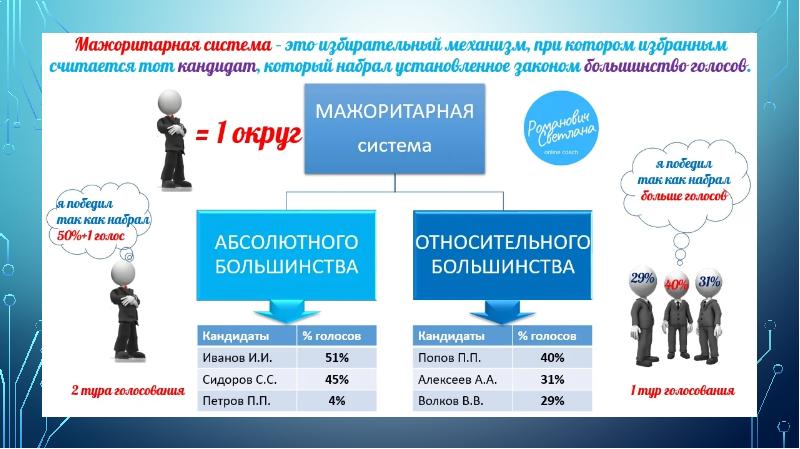 Мажоритарная и пропорциональная избирательные системы презентация