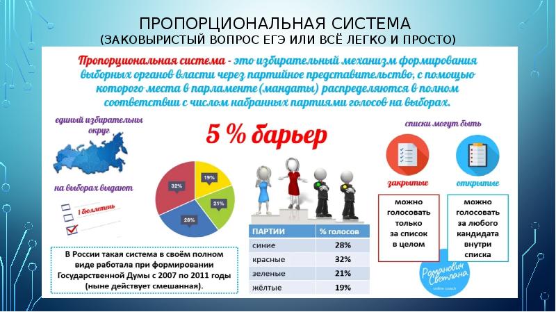 Презентация пропорциональная избирательная система