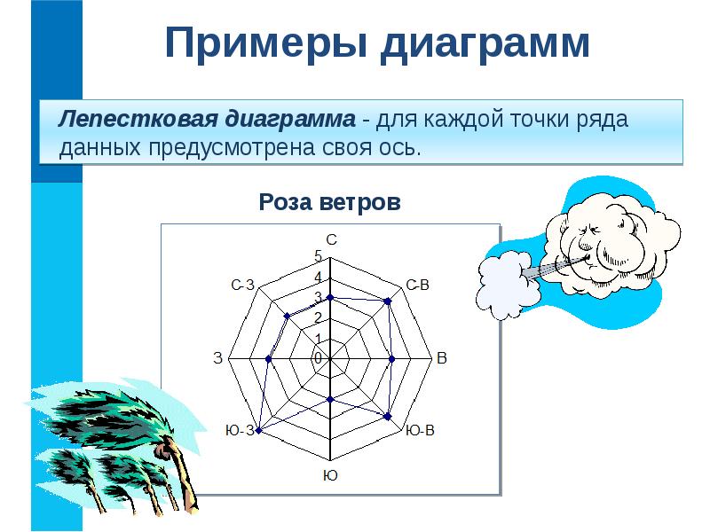 Как в лепестковой диаграмме сделать лучи