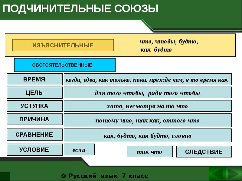 Проект союзы 7 класс