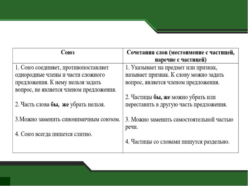 Проект союзы 7 класс