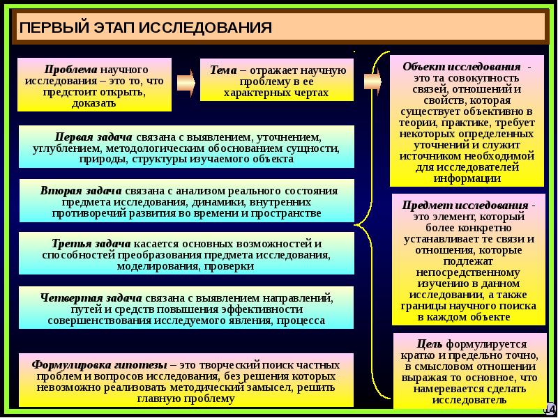 Методология научных исследований презентация