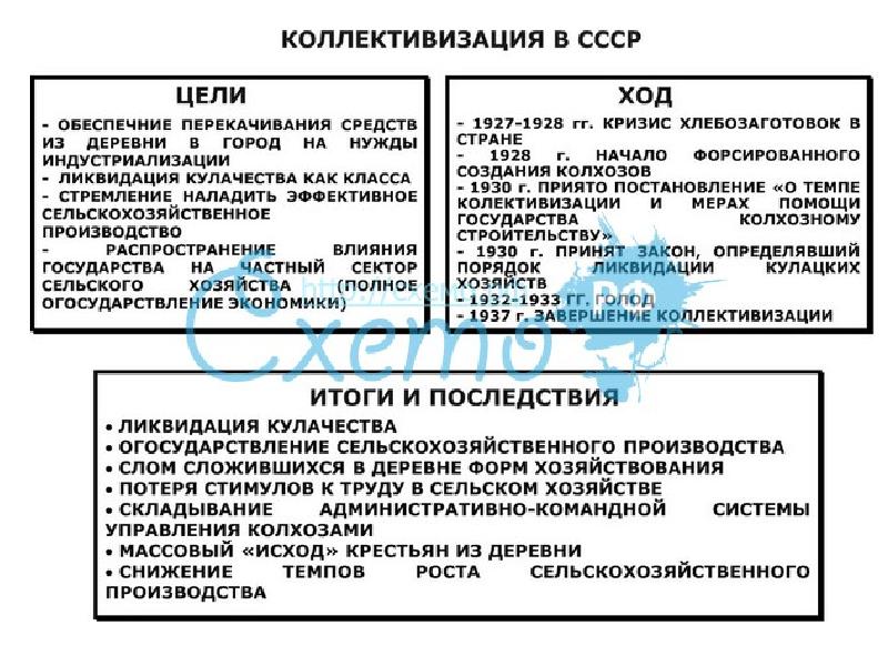 Коллективизация таблица. Коллективизация сельского хозяйства в СССР таблица. Цели коллективизации в СССР таблица. Коллективизация сельского хозяйства в СССР ход. Индустриализация и коллективизация 30-е годы.