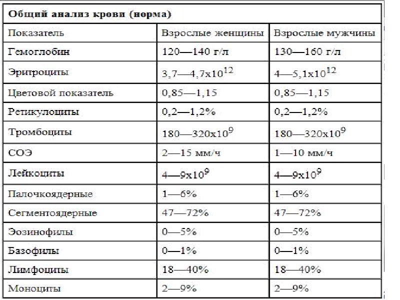 Салат в крови показатели