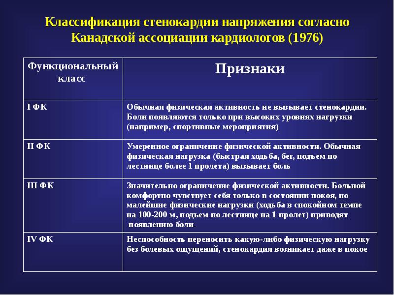 Стенокардия напряжения. Стабильная стенокардия классификация. ФК стенокардии напряжения классификация. ИБС стенокардия напряжения классификация. Канадская классификация стабильной стенокардии.