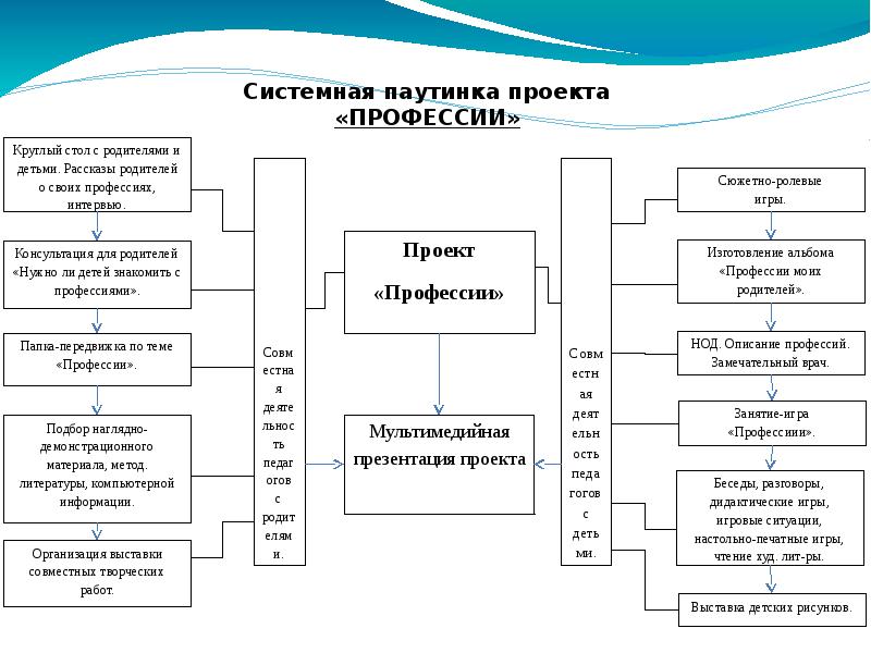 Пункты проекта. План проектной деятельности в детском саду. Проектная деятельность в детском саду средняя группа. Примеры проектных работ в старшей группе. Проектно деятельностная в средней группе.