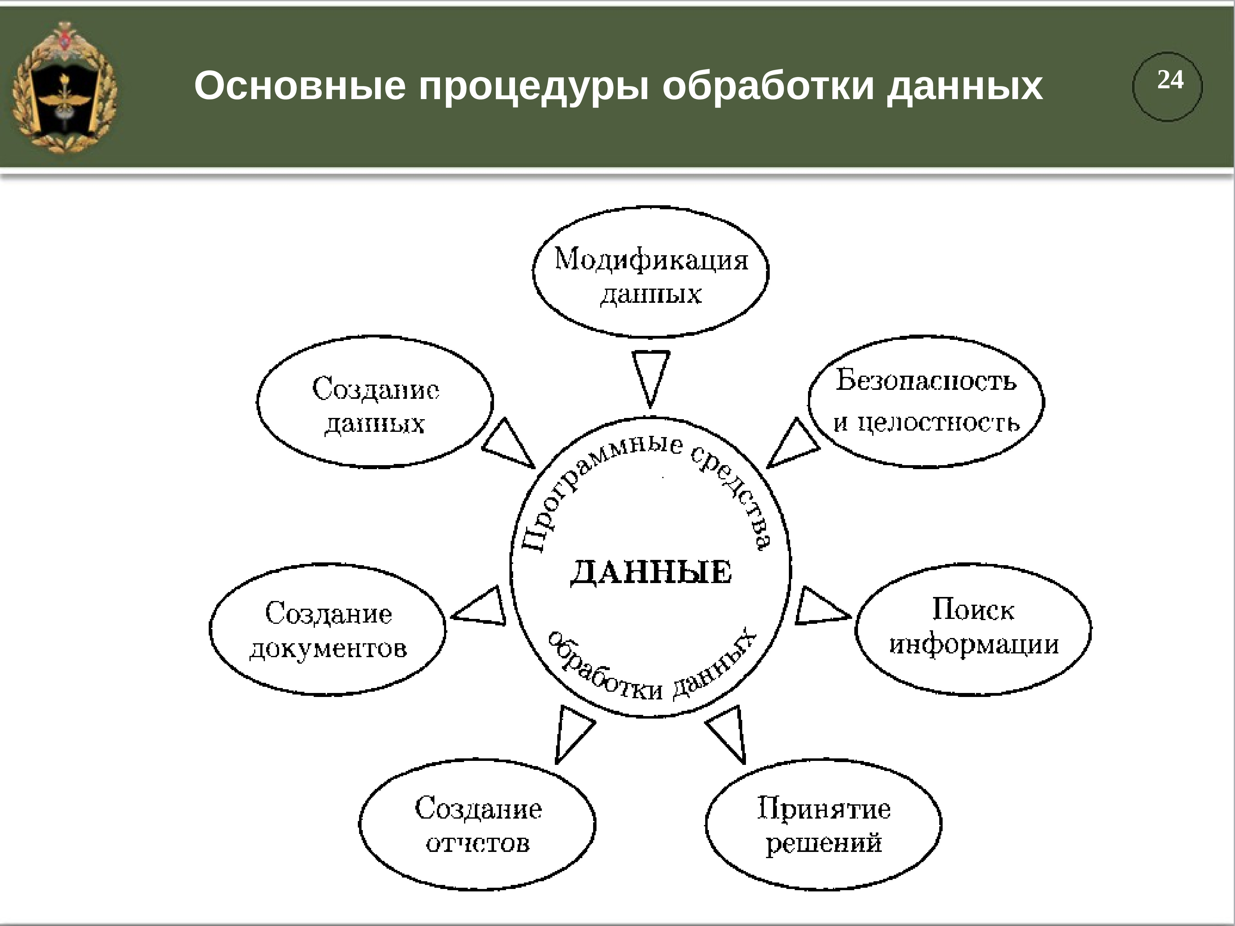 Виды обработки данных. Процедура обработки данных. Основные процедуры обработки информации. Основные процедуры процесса обработки информации.