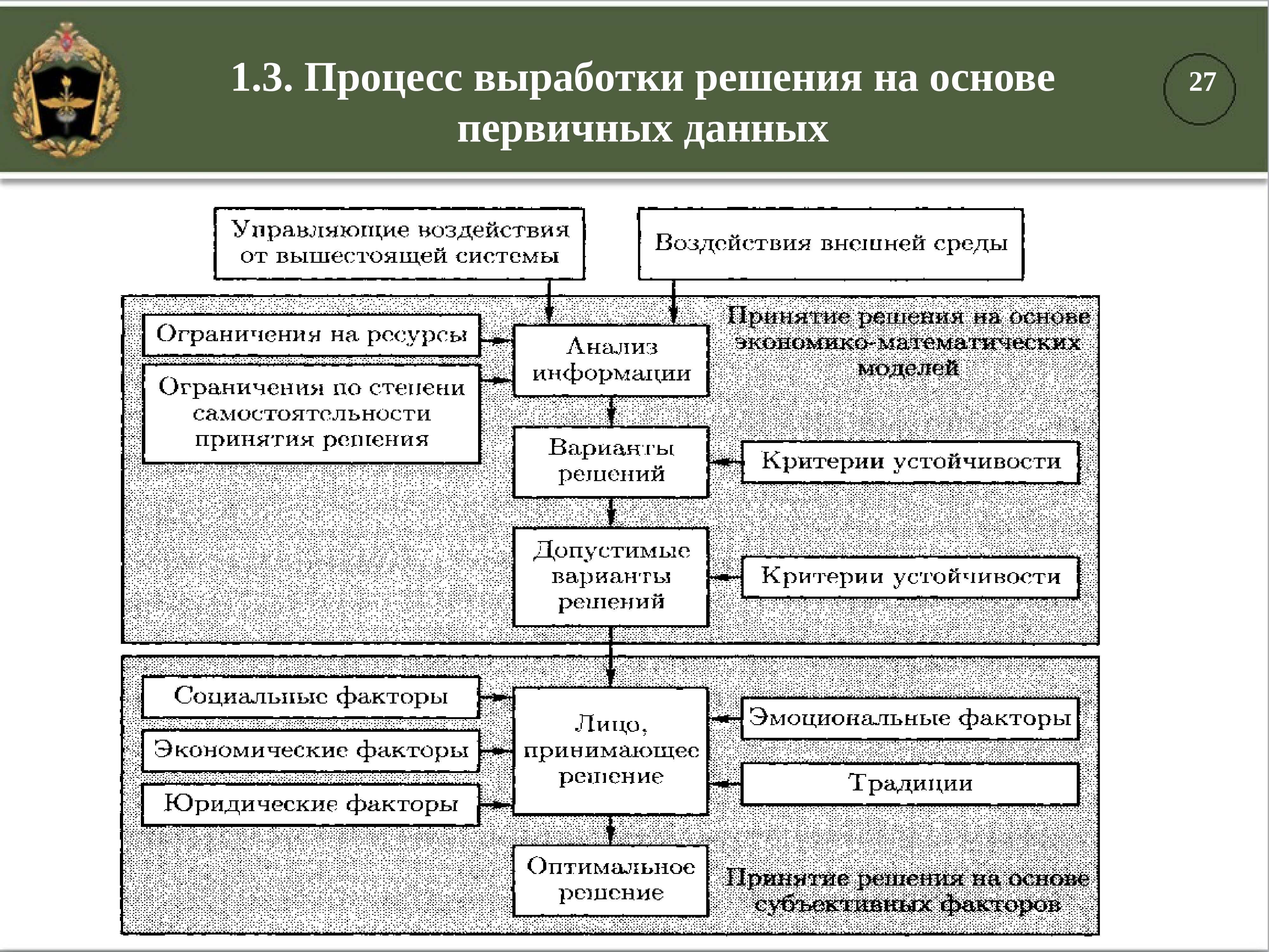 Процесс 3 2 1. Информационные системы специального назначения. Автоматизация процессов управления войсками. Автоматизированной системы специального назначения. Выработки решения.