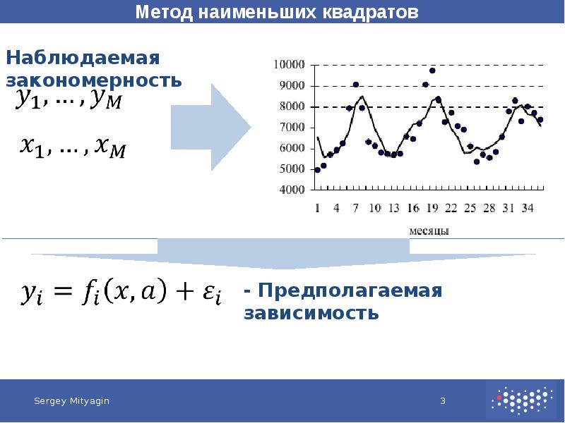 Метод наименьших квадратов презентация