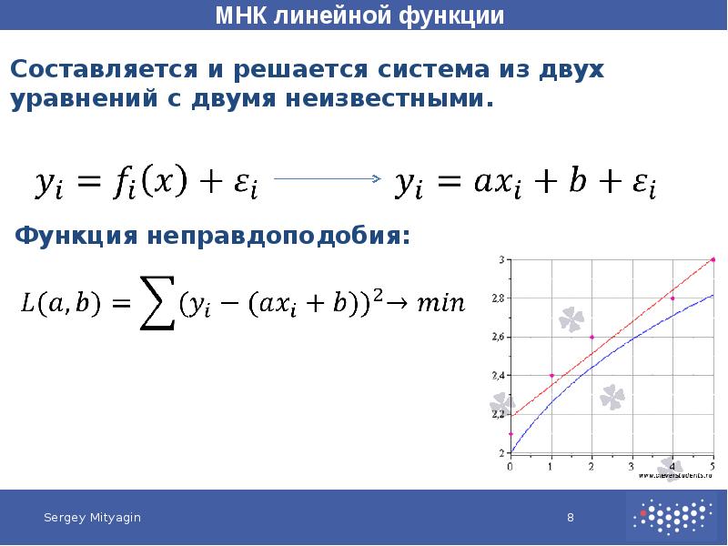 Метод наименьших квадратов. Метод наименьших квадратов пример. Метод наименьших квадратов угловой коэффициент. Метод наименьших квадратов визуализация.