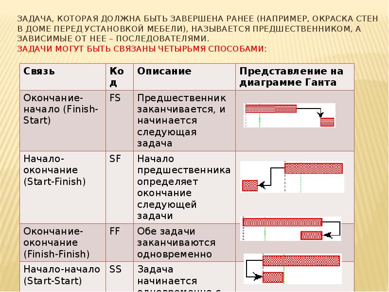 Задача, которая должна быть завершена ранее (например, окраска стен в доме Задача, которая должна быть завершена ранее (например, окраска стен в доме