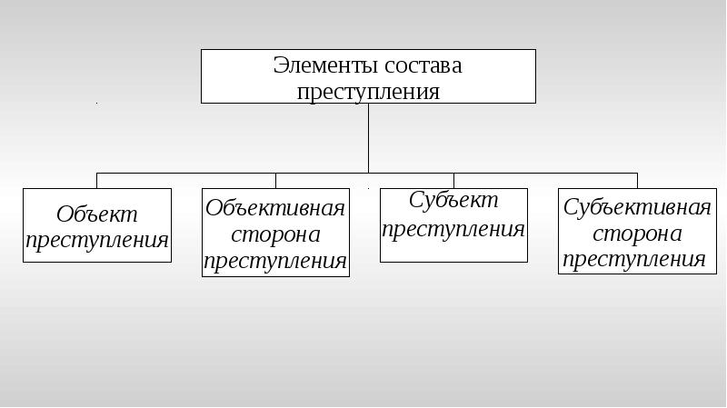 Логическая характеристика понятия преступление. Элементы объективной стороны правонарушения. Подходы к пониманию правонарушения. Состав правонарушения: понятие и основные элементы.