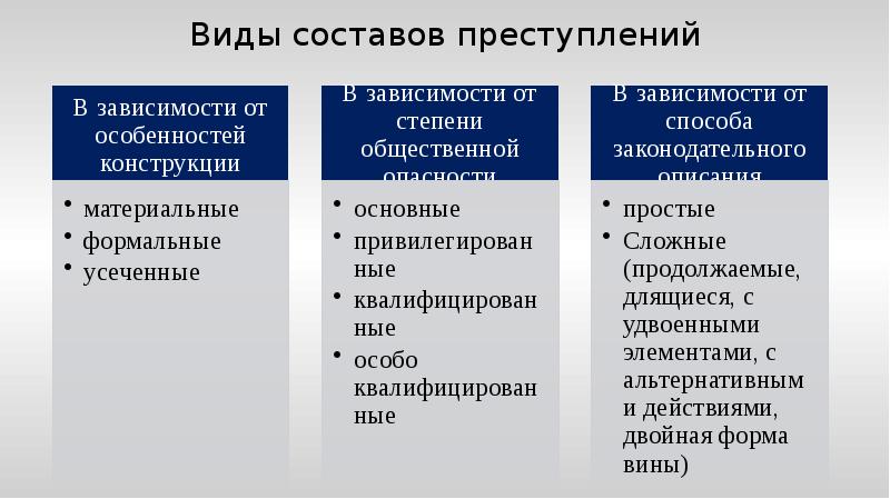 Презентация понятие преступления состав преступления