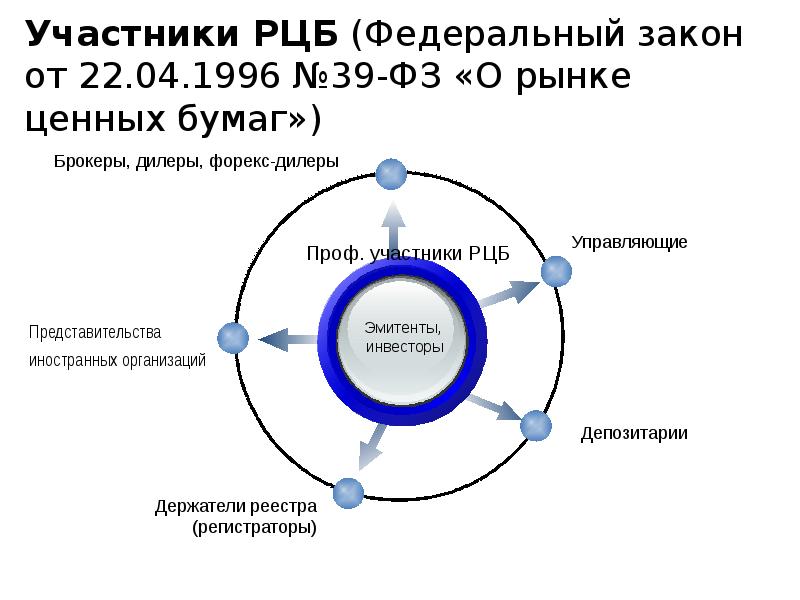 Рынок финансовых услуг рынок ценных бумаг