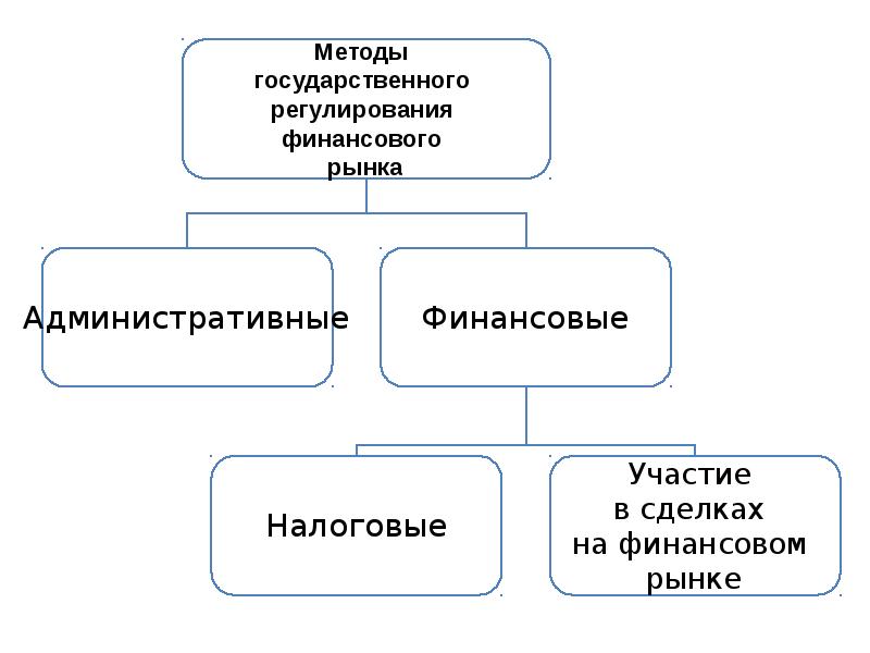 Регулирование финансового рынка