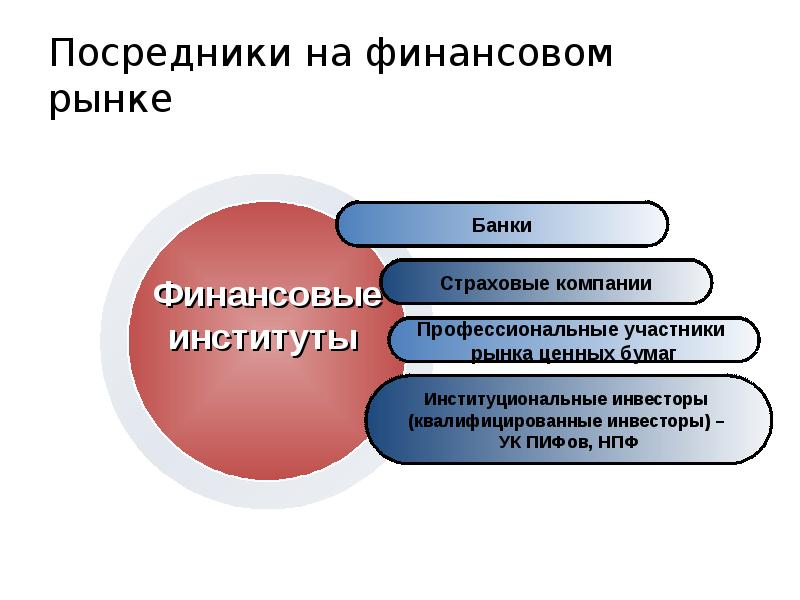 Финансовый рынок 11 класс обществознание презентация