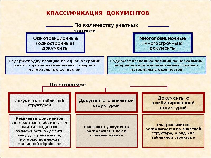 Общая схема классификации документов