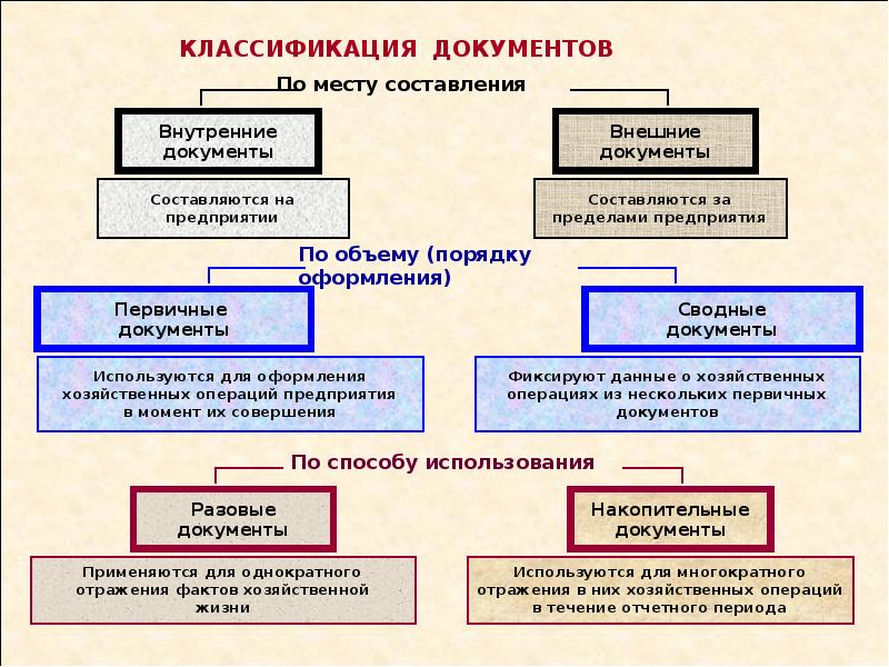 Основные группы международных документов классифицируйте в схеме