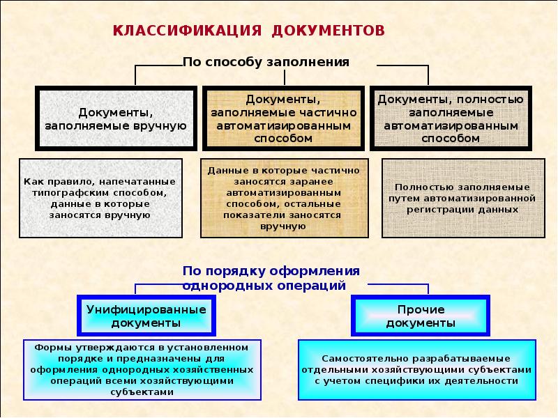 Презентация классификация документов