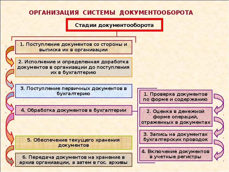 Документы и документооборот в бухгалтерском учете презентация