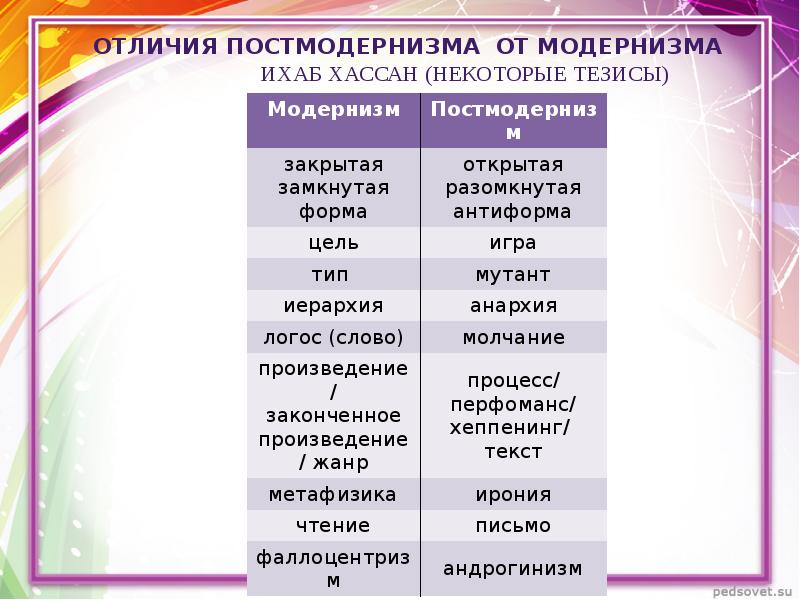 Модернизм и постмодернизм презентация