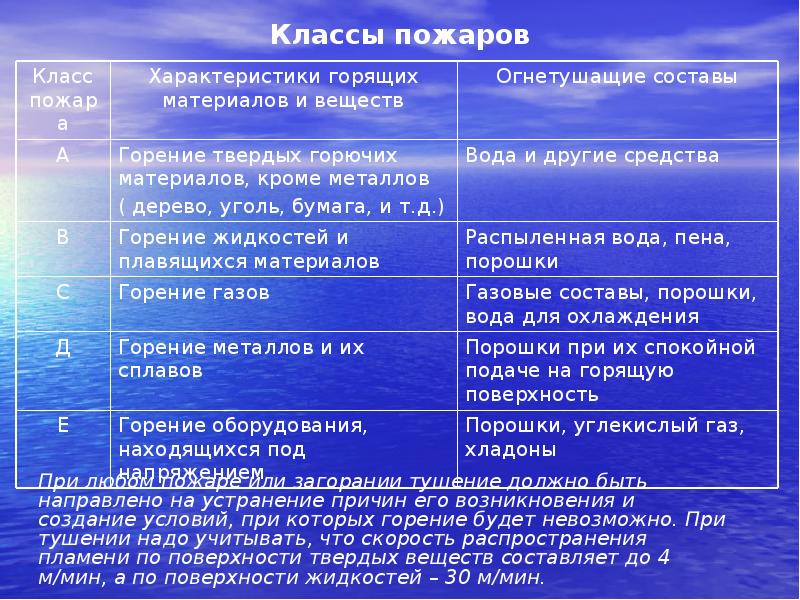 Методический план тушение пожаров при недостатке воды