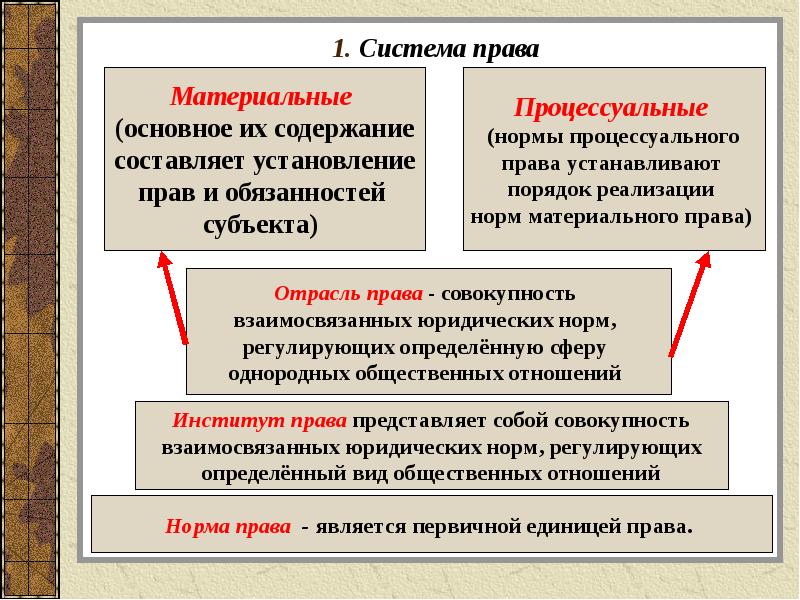 План на тему виды социальных норм