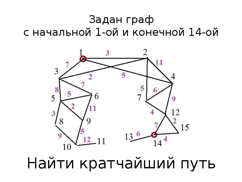 Длина кратчайшего пути. Путь в неориентированном графе. Неориентированные графы, кратчайший путь. Кратчайший путь в неориентированном графе. Незаданный Граф.