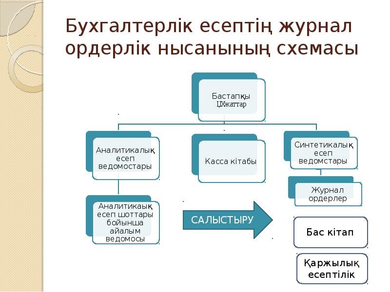 Салық түрлері презентация