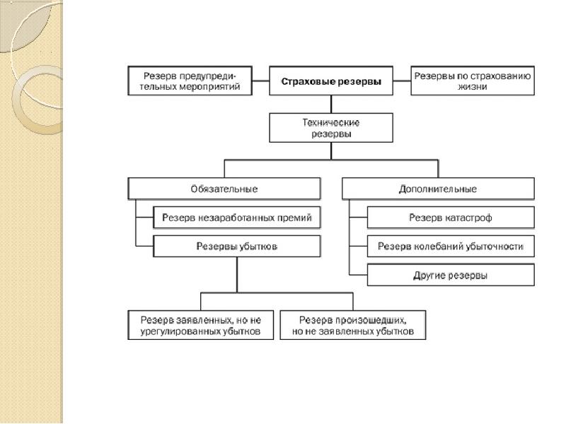 Вековые запасы схема. Технические резервы страховой компании. Страховые резервы незаработанной премии (НП)Т картинки.