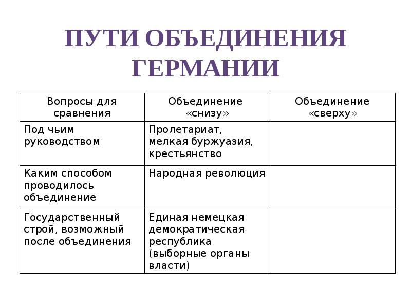 Германия на пути к единству презентация 8 класс