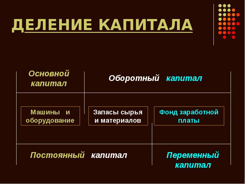 Капитал развитие. Деление капитала на основной и оборотный. Деление капитала на постоянный и переменный. Капитал делил на основной оборотный постоянный и переменный. Деление капитала на основной и оборотный распространяется на.