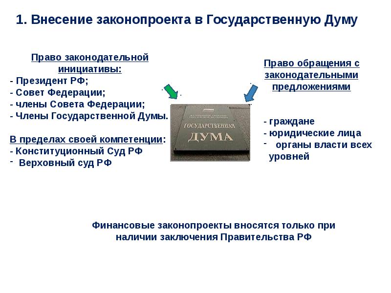 Внесение проекта федерального закона в государственную думу