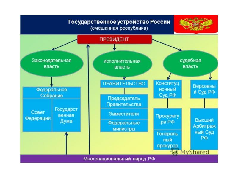 Государственное устройство российской федерации презентация