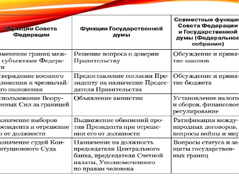 План функции совета федерации