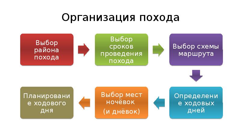 Форма организации похода