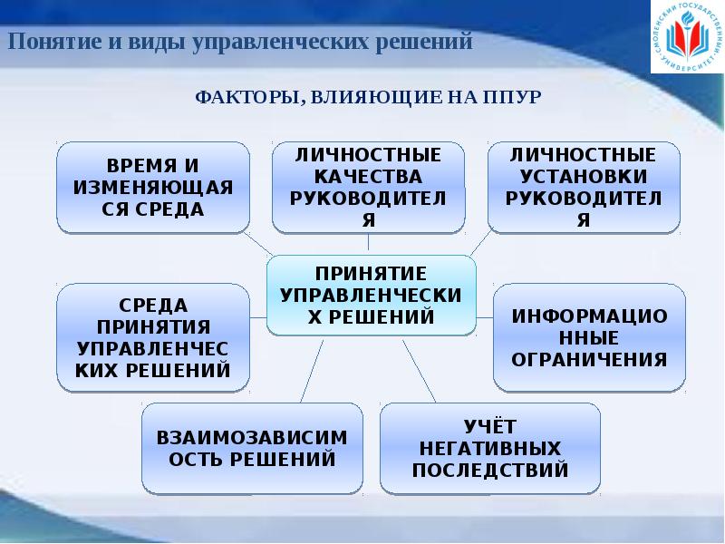 Факторы управленческих решений. Положительные последствия управленческих решений. Ограничения управленческих решений. Тест понятие и виды менеджмента. История создания управленческих решений.