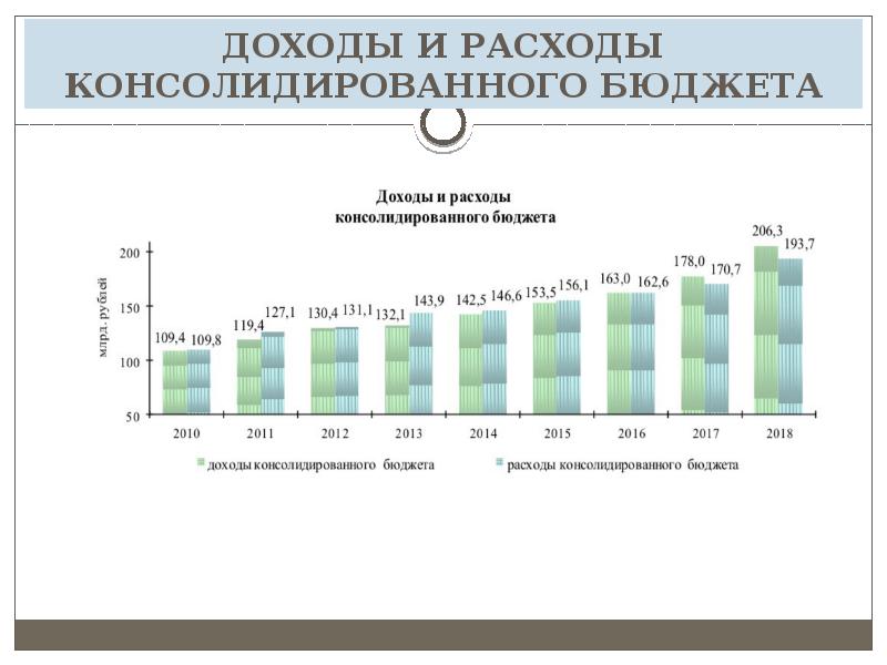 доходы и расходы консолидированного бюджета. доходы и расходы консолидированного бюджета. консолидированный бюджет страны это. налоговые поступления в бюджет формула. динамика расходов бюджета.